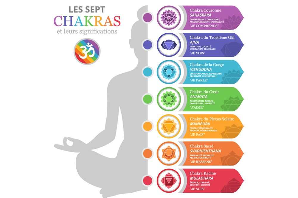 Les 7 chakras — rééquilibrage énergétique