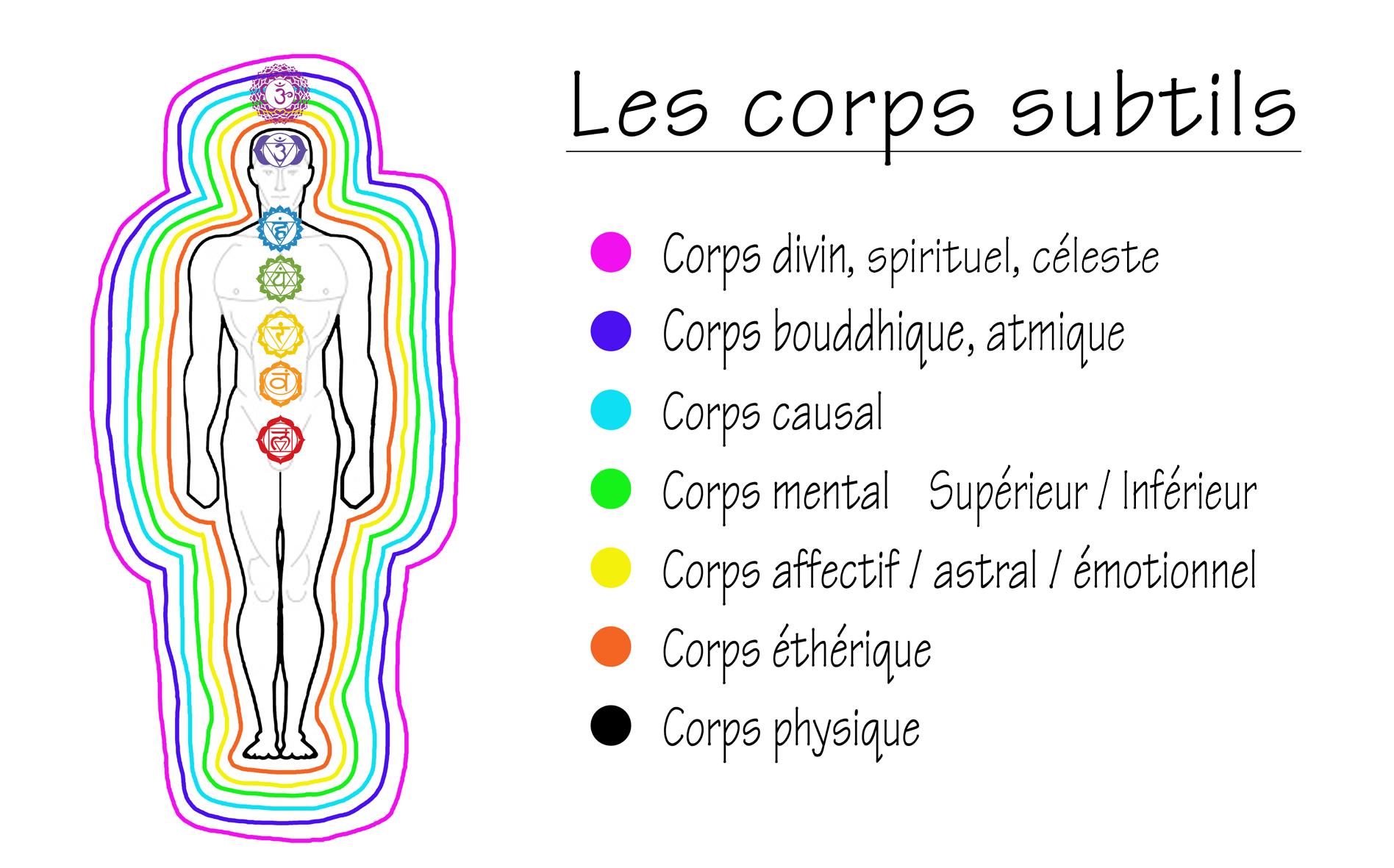 Les corps subtils — tradition énergétique